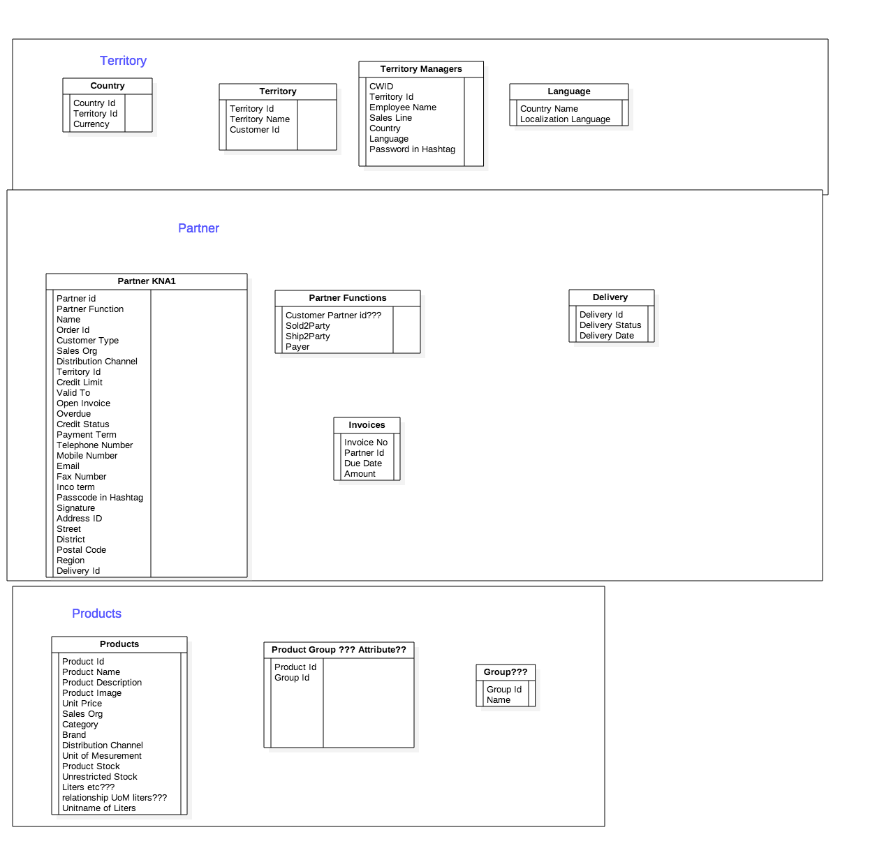Logical Model Design for Bayer Mobile Orders